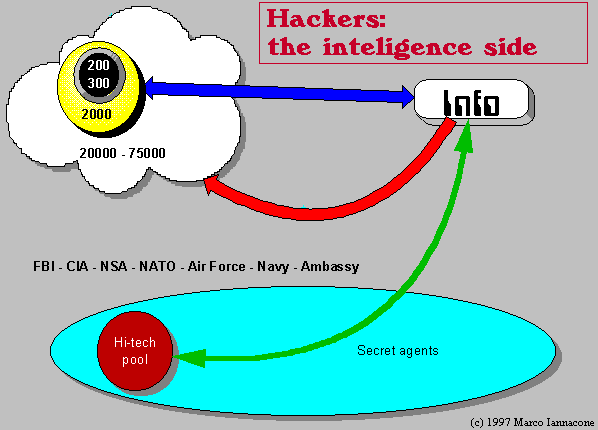 Hackers: the intelligence side